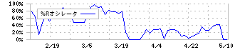 昭和パックス(3954)の%Rオシレータ