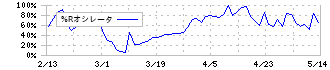 タカギセイコー(4242)の%Rオシレータ