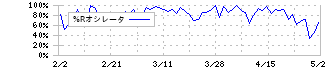 メルカリ(4385)の%Rオシレータ