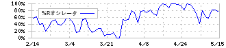 日本ケミファ(4539)の%Rオシレータ