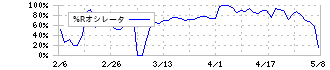 ファンペップ(4881)の%Rオシレータ
