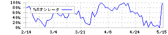 マンダム(4917)の%Rオシレータ
