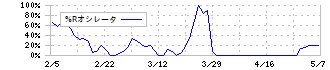 グラフィコ(4930)の%Rオシレータ