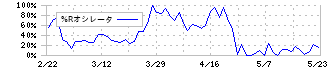 アキレス(5142)の%Rオシレータ