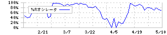 トーヨーアサノ(5271)の%Rオシレータ