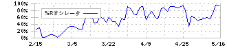 黒崎播磨(5352)の%Rオシレータ