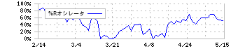 三菱マテリアル(5711)の%Rオシレータ