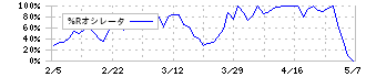 東洋シヤッター(5936)の%Rオシレータ