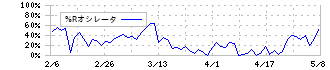 ナガオカ(6239)の%Rオシレータ
