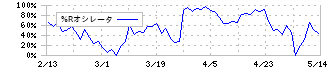 昭和真空(6384)の%Rオシレータ
