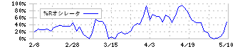 ヤマダコーポレーション(6392)の%Rオシレータ