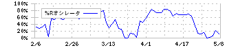 伊豆シャボテンリゾート(6819)の%Rオシレータ
