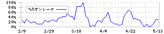日本フェンオール(6870)の%Rオシレータ