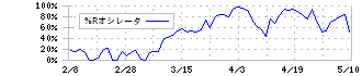 三井Ｅ＆Ｓ(7003)の%Rオシレータ