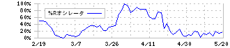 西日本フィナンシャルホールディングス(7189)の%Rオシレータ