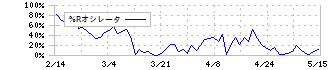 シマノ(7309)の%Rオシレータ