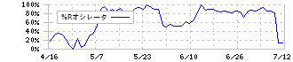 ノジマ(7419)の%Rオシレータ