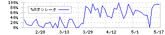 キムラ(7461)の%Rオシレータ
