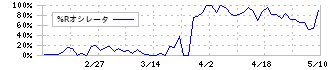 セフテック(7464)の%Rオシレータ