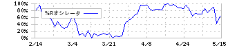 シモジマ(7482)の%Rオシレータ