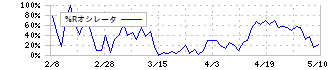 コーナン商事(7516)の%Rオシレータ