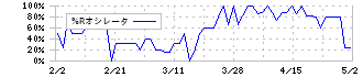 ヤマノホールディングス(7571)の%Rオシレータ