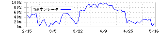 ＨＯＹＡ(7741)の%Rオシレータ