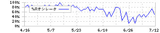 岡本硝子(7746)の%Rオシレータ