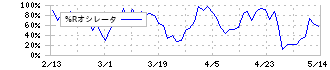 加賀電子(8154)の%Rオシレータ
