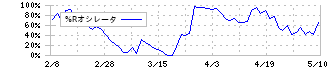 ソーダニッカ(8158)の%Rオシレータ