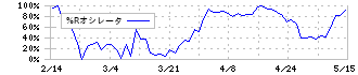立花エレテック(8159)の%Rオシレータ