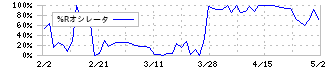 銀座山形屋(8215)の%Rオシレータ