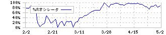フューチャーベンチャーキャピタル(8462)の%Rオシレータ