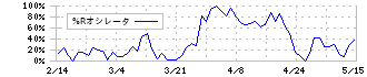 岩井コスモホールディングス(8707)の%Rオシレータ
