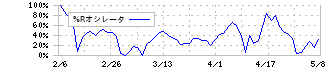 レオパレス２１(8848)の%Rオシレータ