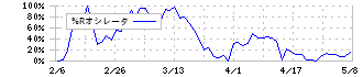 和田興産(8931)の%Rオシレータ