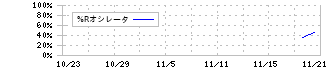 東京地下鉄(9023)の%Rオシレータ