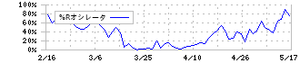 鴻池運輸(9025)の%Rオシレータ