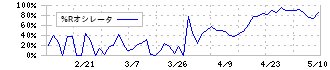 センコン物流(9051)の%Rオシレータ