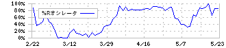 スターフライヤー(9206)の%Rオシレータ