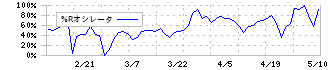 セイファート(9213)の%Rオシレータ