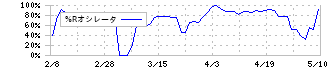 サクシード(9256)の%Rオシレータ