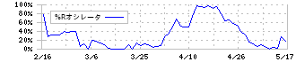 ヤマシタヘルスケアホールディングス(9265)の%Rオシレータ