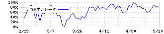 Ｇｅｎｋｙ　ＤｒｕｇＳｔｏｒｅｓ(9267)の%Rオシレータ