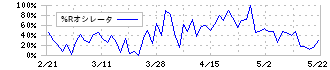 ケイヒン(9312)の%Rオシレータ