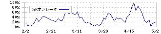 キムラユニティー(9368)の%Rオシレータ