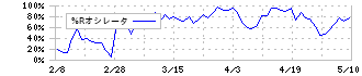 松竹(9601)の%Rオシレータ