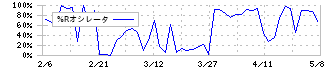 武蔵野興業(9635)の%Rオシレータ