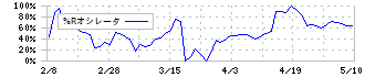 ビケンテクノ(9791)の%Rオシレータ