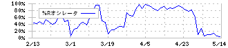 旭情報サービス(9799)の%Rオシレータ